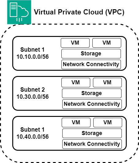 Each subnet in the vpc have VM, Storage, Network Connectivity