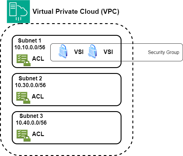 VSI (Virtual security instances) and ACL (Access control lists) of each subnet