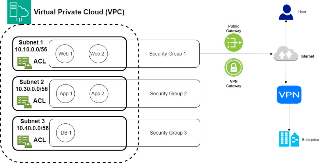 Setting public gateway for user and vpn gateway for enterprise to access the web application