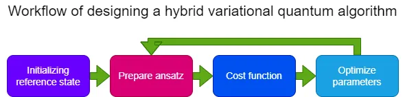 Workflow of designing a hybrid variational algorithm